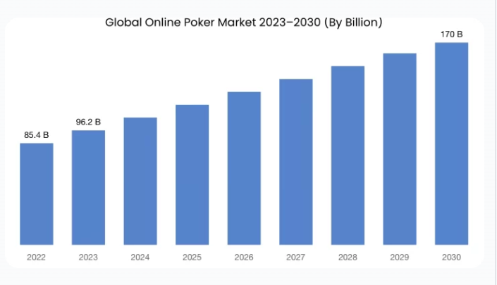 Poker Game Market Statistics